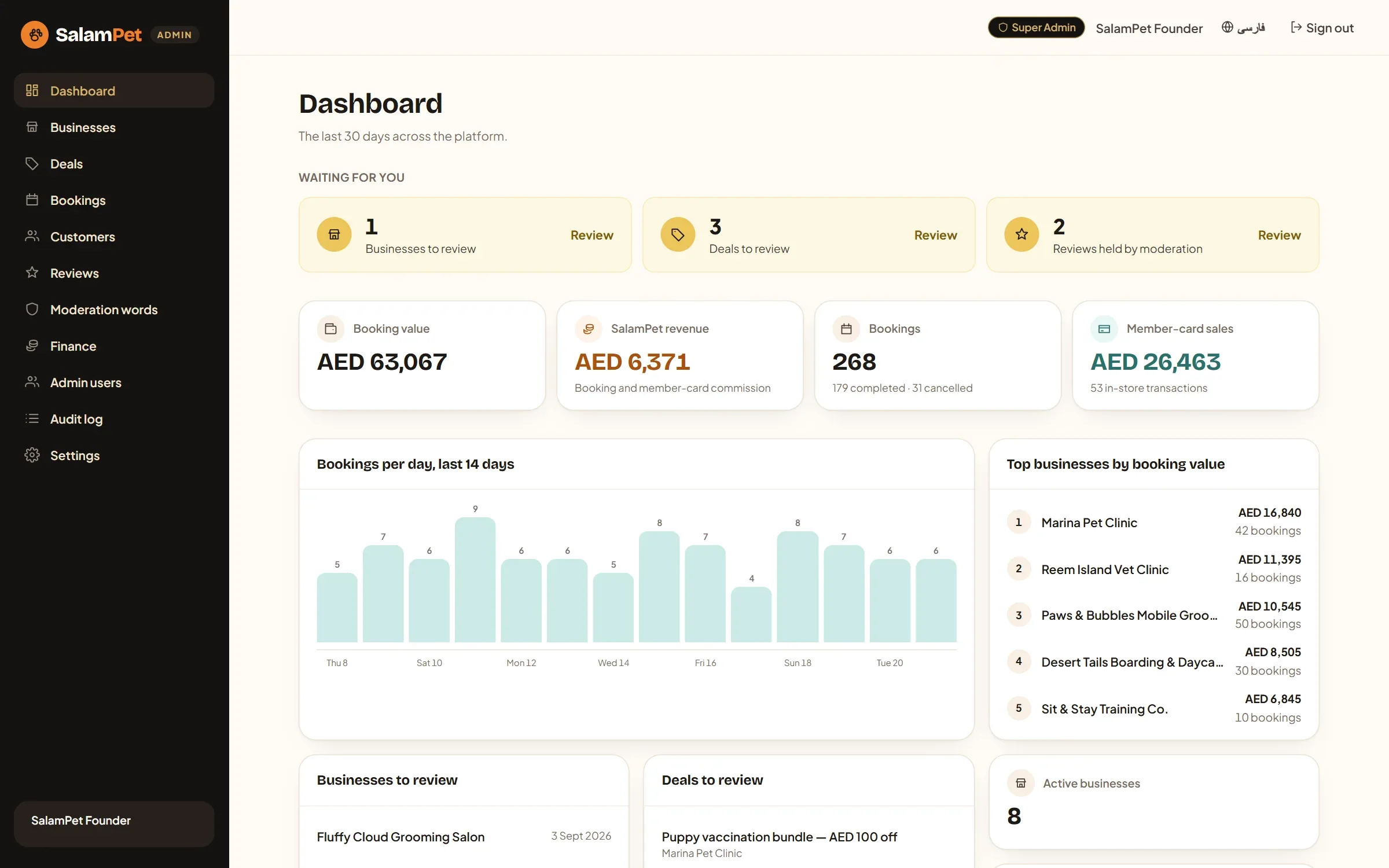 The admin dashboard: businesses, deals and held reviews waiting for the team, the platform's figures for the last 30 days, bookings per day and the top businesses by booking value, all demo data.